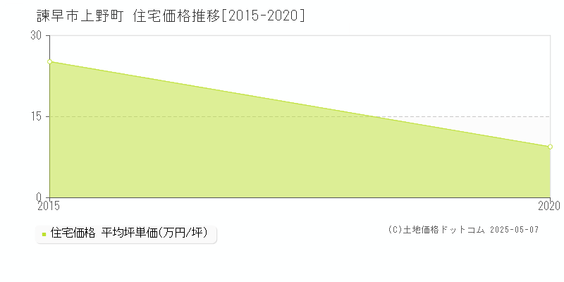 上野町(諫早市)の住宅価格推移グラフ(坪単価)[2015-2020年]