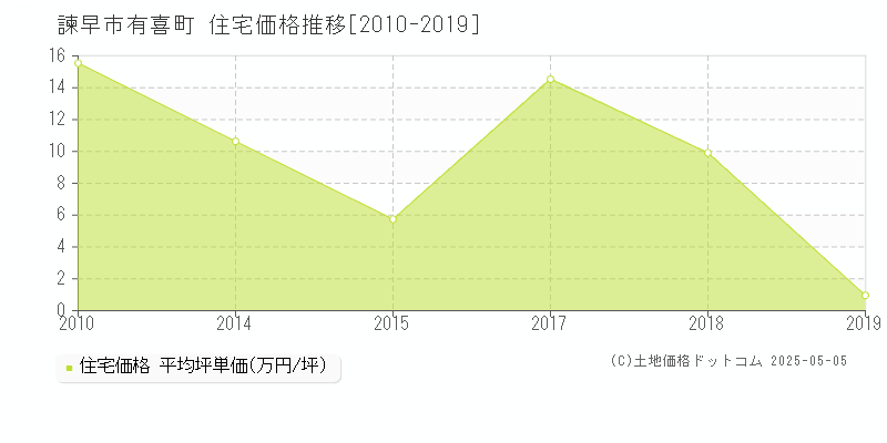 有喜町(諫早市)の住宅価格推移グラフ(坪単価)[2010-2019年]
