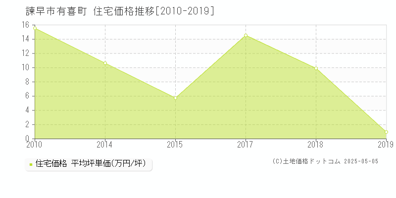 諫早市有喜町の住宅価格推移グラフ 