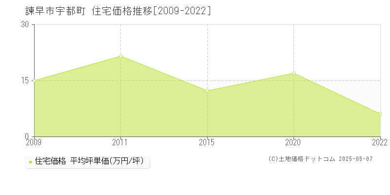 諫早市宇都町の住宅価格推移グラフ 