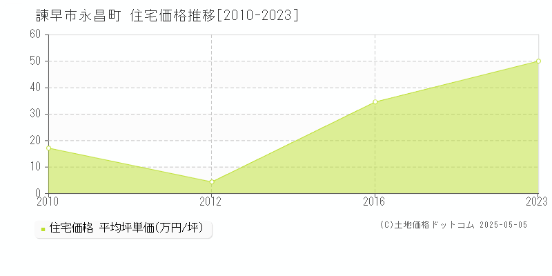 永昌町(諫早市)の住宅価格推移グラフ(坪単価)[2010-2023年]