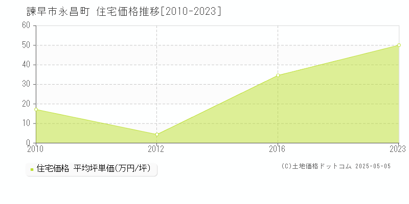 諫早市永昌町の住宅価格推移グラフ 