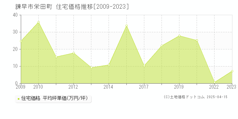 諫早市栄田町の住宅価格推移グラフ 