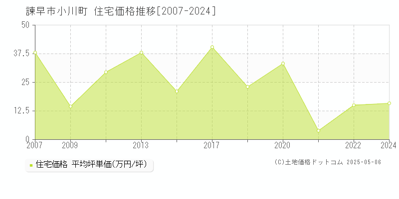 小川町(諫早市)の住宅価格推移グラフ(坪単価)[2007-2024年]