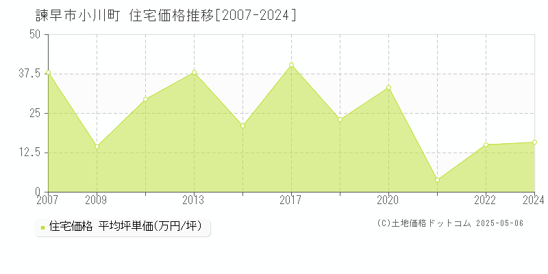 諫早市小川町の住宅価格推移グラフ 