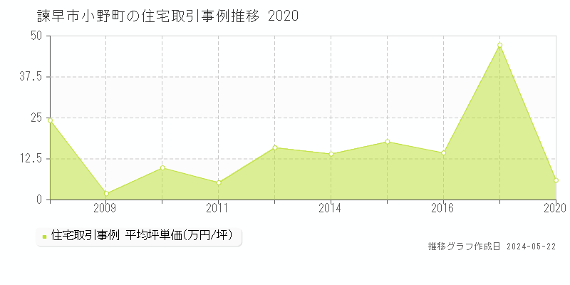 諫早市小野町の住宅取引事例推移グラフ 