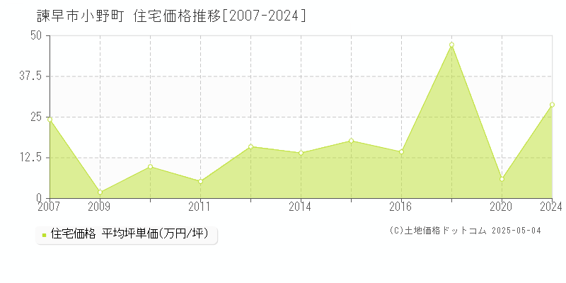 小野町(諫早市)の住宅価格推移グラフ(坪単価)[2007-2024年]