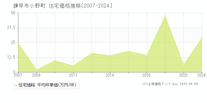 諫早市小野町の住宅価格推移グラフ 