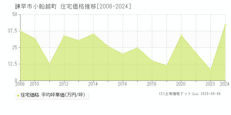 小船越町(諫早市)の住宅価格推移グラフ(坪単価)[2008-2024年]