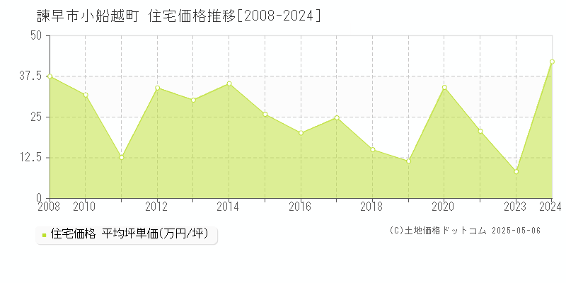 諫早市小船越町の住宅価格推移グラフ 