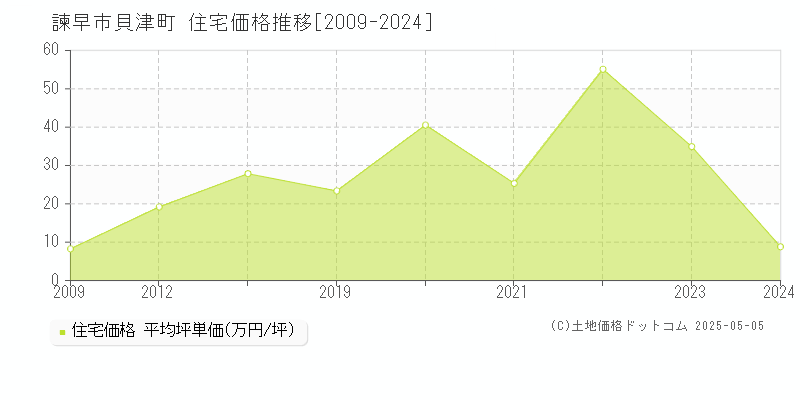 貝津町(諫早市)の住宅価格推移グラフ(坪単価)[2009-2024年]