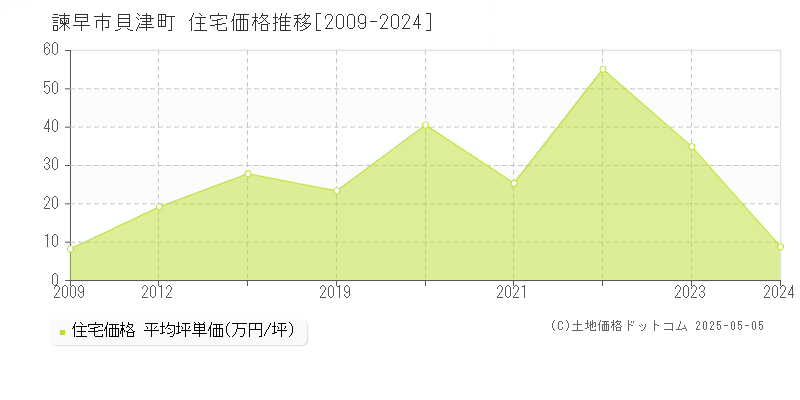 諫早市貝津町の住宅価格推移グラフ 