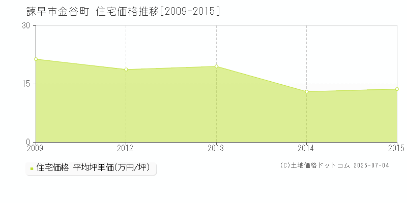 金谷町(諫早市)の住宅価格推移グラフ(坪単価)[2009-2015年]