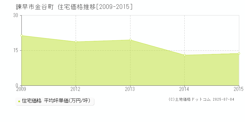 諫早市金谷町の住宅価格推移グラフ 