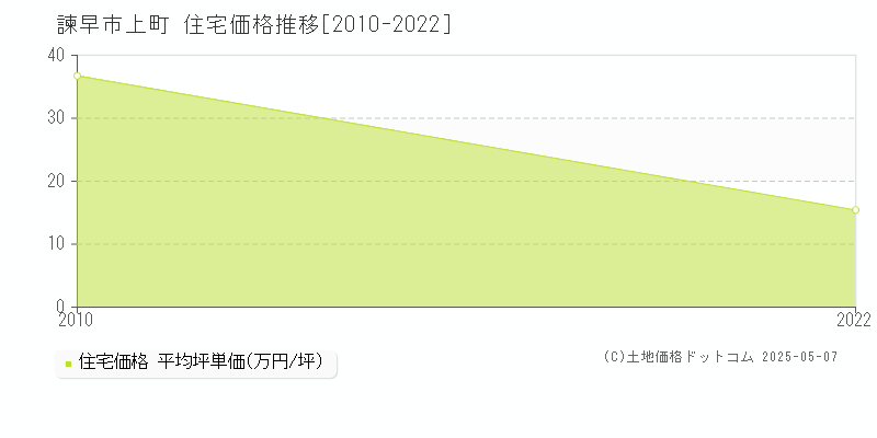 上町(諫早市)の住宅価格推移グラフ(坪単価)[2010-2022年]