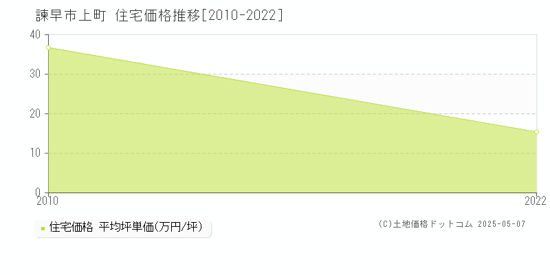 諫早市上町の住宅価格推移グラフ 