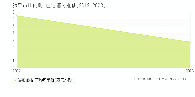 川内町(諫早市)の住宅価格推移グラフ(坪単価)[2012-2023年]