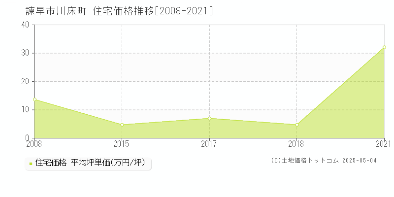 川床町(諫早市)の住宅価格推移グラフ(坪単価)[2008-2021年]