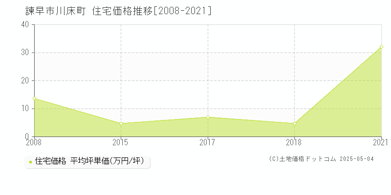 諫早市川床町の住宅価格推移グラフ 