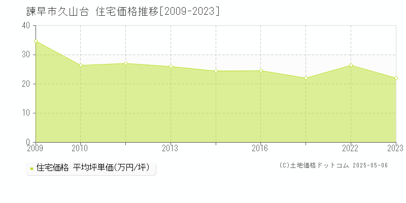 久山台(諫早市)の住宅価格推移グラフ(坪単価)[2009-2023年]