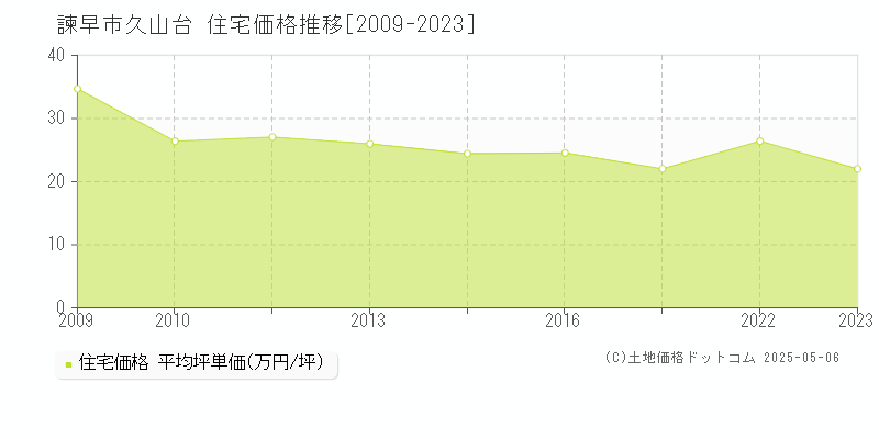 諫早市久山台の住宅価格推移グラフ 