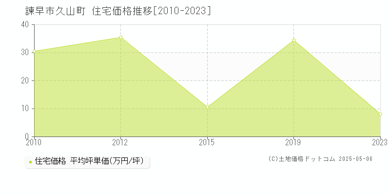 久山町(諫早市)の住宅価格推移グラフ(坪単価)[2010-2023年]