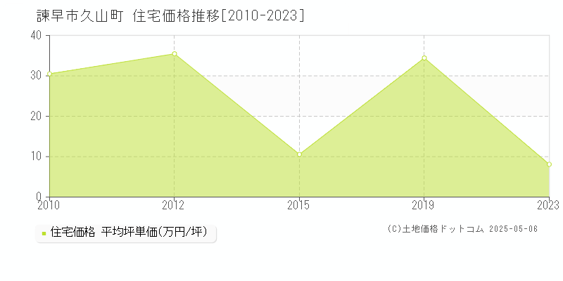 諫早市久山町の住宅価格推移グラフ 