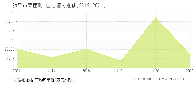 栗面町(諫早市)の住宅価格推移グラフ(坪単価)[2012-2021年]