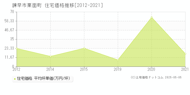 諫早市栗面町の住宅価格推移グラフ 