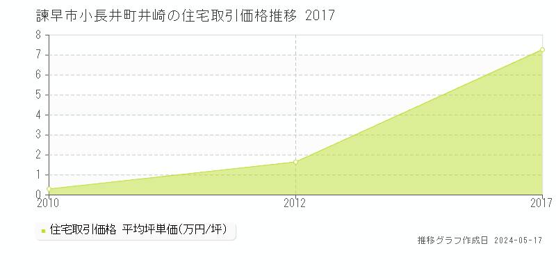 諫早市小長井町井崎の住宅価格推移グラフ 