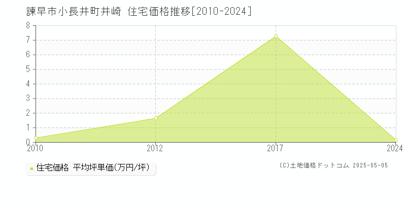 小長井町井崎(諫早市)の住宅価格推移グラフ(坪単価)[2010-2024年]