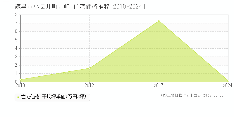 諫早市小長井町井崎の住宅価格推移グラフ 