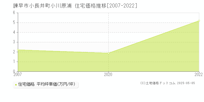 諫早市小長井町小川原浦の住宅価格推移グラフ 