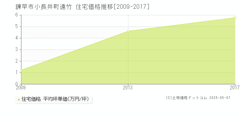 諫早市小長井町遠竹の住宅価格推移グラフ 