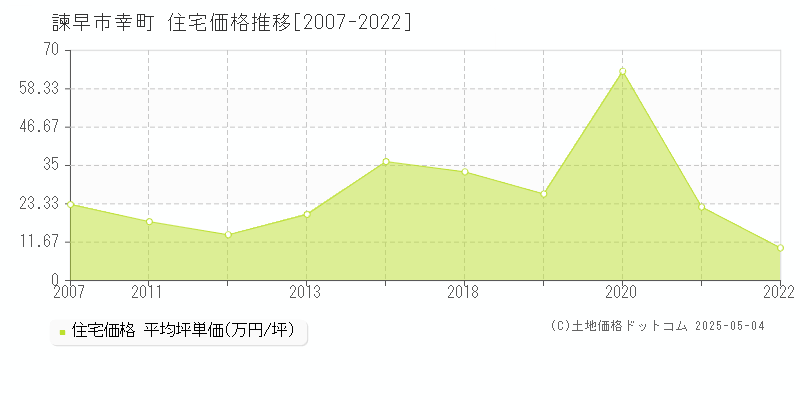 幸町(諫早市)の住宅価格推移グラフ(坪単価)[2007-2022年]