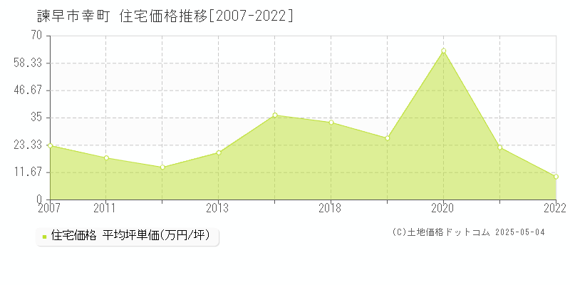 諫早市幸町の住宅価格推移グラフ 