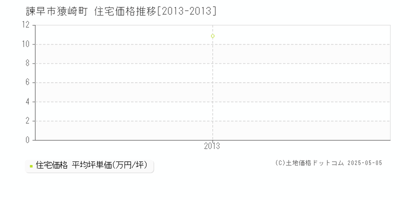 猿崎町(諫早市)の住宅価格推移グラフ(坪単価)[2013-2013年]