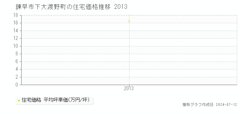 諫早市下大渡野町の住宅価格推移グラフ 