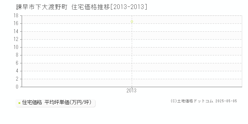下大渡野町(諫早市)の住宅価格推移グラフ(坪単価)[2013-2013年]