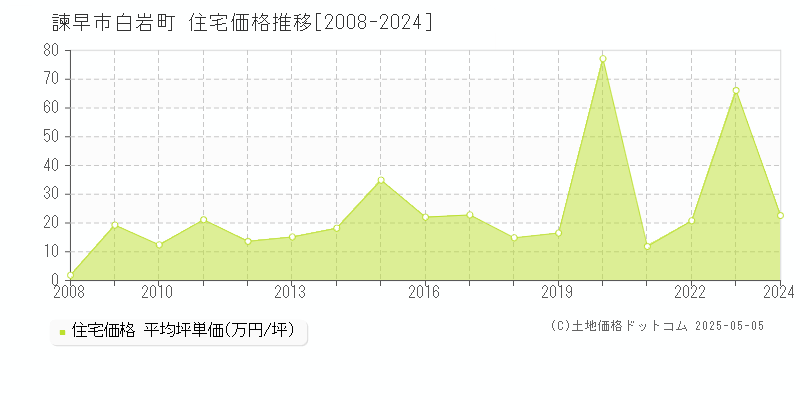 白岩町(諫早市)の住宅価格推移グラフ(坪単価)[2008-2024年]