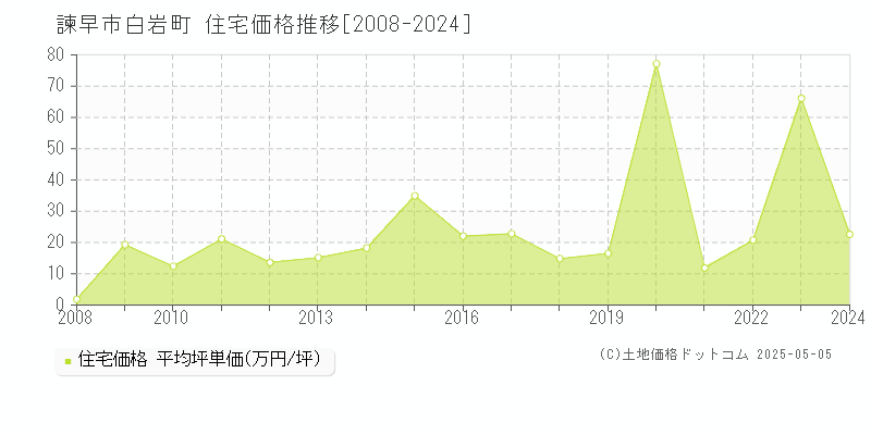 諫早市白岩町の住宅価格推移グラフ 