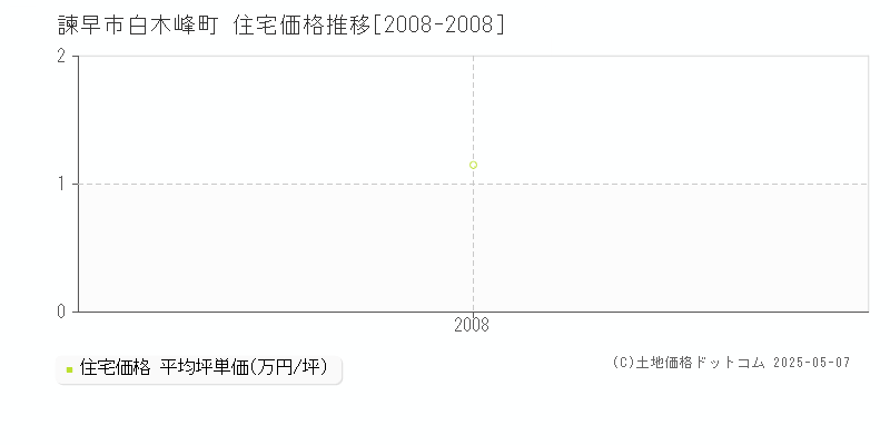 白木峰町(諫早市)の住宅価格推移グラフ(坪単価)[2008-2008年]