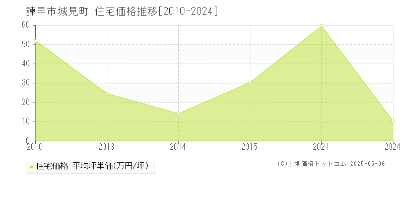 城見町(諫早市)の住宅価格推移グラフ(坪単価)[2010-2024年]