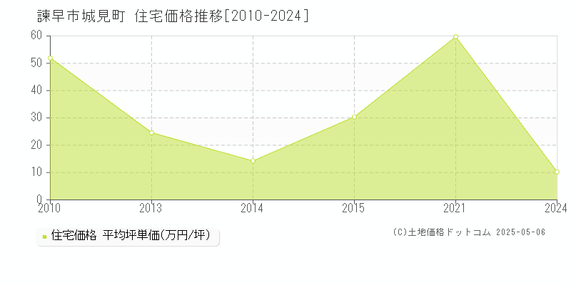 諫早市城見町の住宅価格推移グラフ 