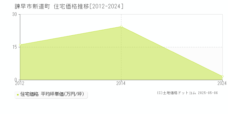 新道町(諫早市)の住宅価格推移グラフ(坪単価)[2012-2024年]