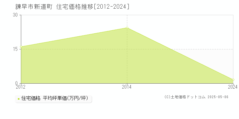 諫早市新道町の住宅価格推移グラフ 