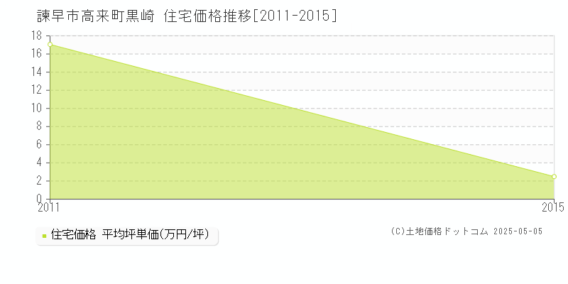 高来町黒崎(諫早市)の住宅価格推移グラフ(坪単価)[2011-2015年]