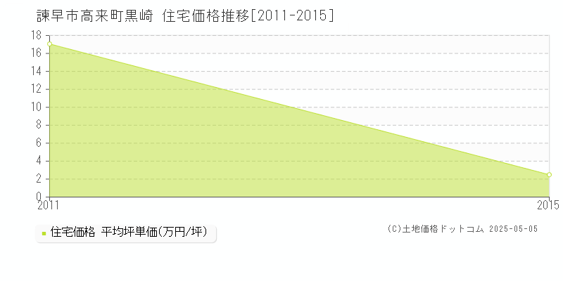 諫早市高来町黒崎の住宅価格推移グラフ 