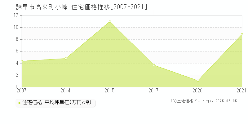 高来町小峰(諫早市)の住宅価格推移グラフ(坪単価)[2007-2021年]