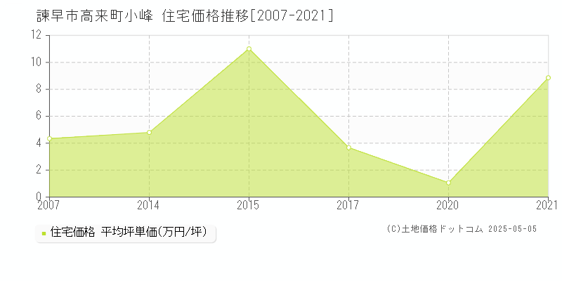 諫早市高来町小峰の住宅価格推移グラフ 